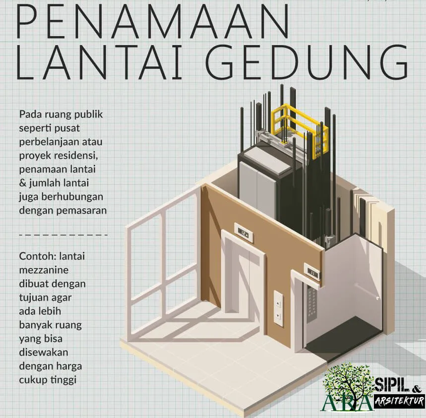 Penamaan lantai bangunan dan mall